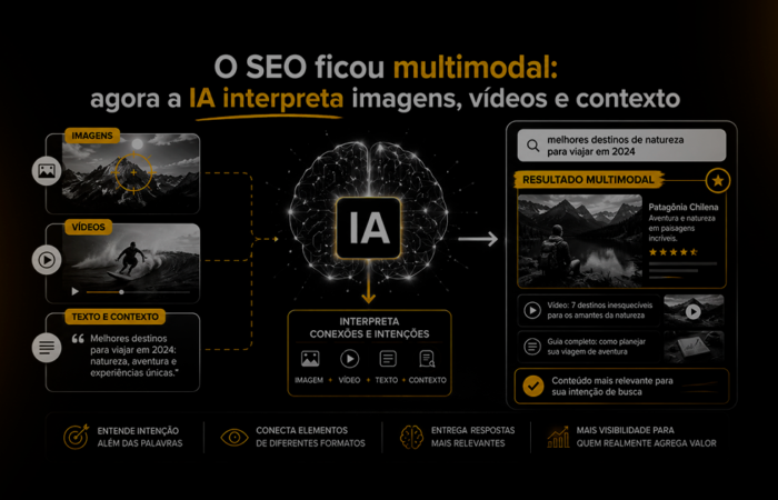 Imagem conceitual sobre SEO multimodal, com IA conectando imagens, vídeos, texto e contexto para entender intenções de busca e entregar resultados mais relevantes.