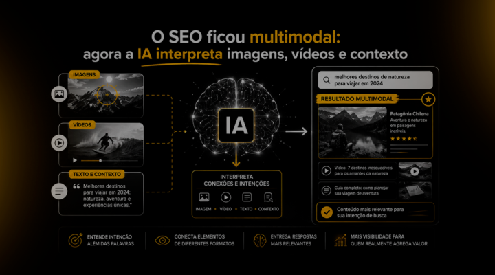 Imagem conceitual sobre SEO multimodal, com IA conectando imagens, vídeos, texto e contexto para entender intenções de busca e entregar resultados mais relevantes.