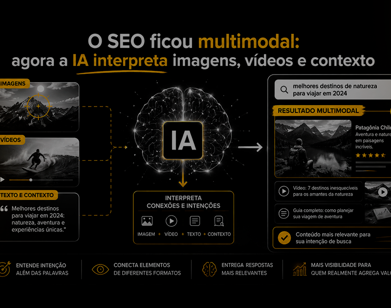 Imagem conceitual sobre SEO multimodal, com IA conectando imagens, vídeos, texto e contexto para entender intenções de busca e entregar resultados mais relevantes.