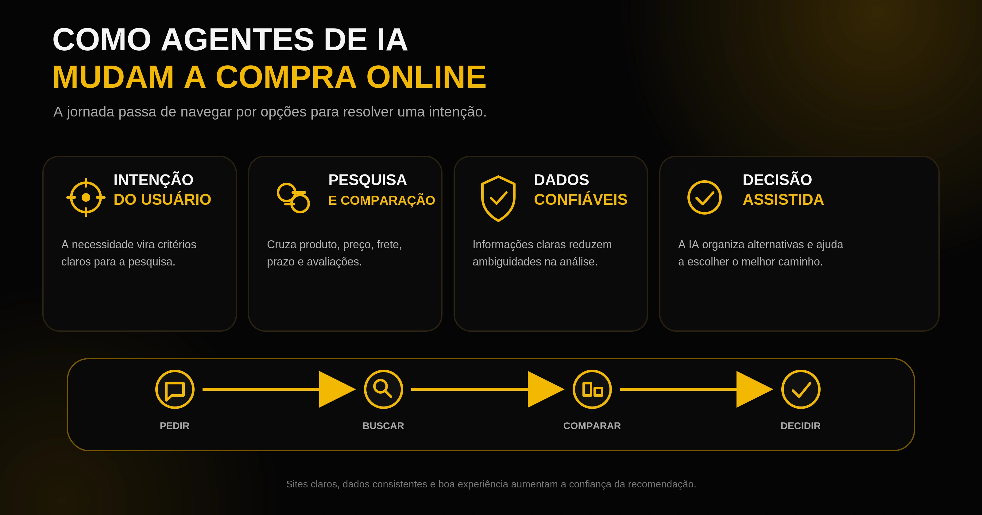 Infográfico sobre como agentes de IA pesquisam, comparam informações e apoiam decisões de compra online.