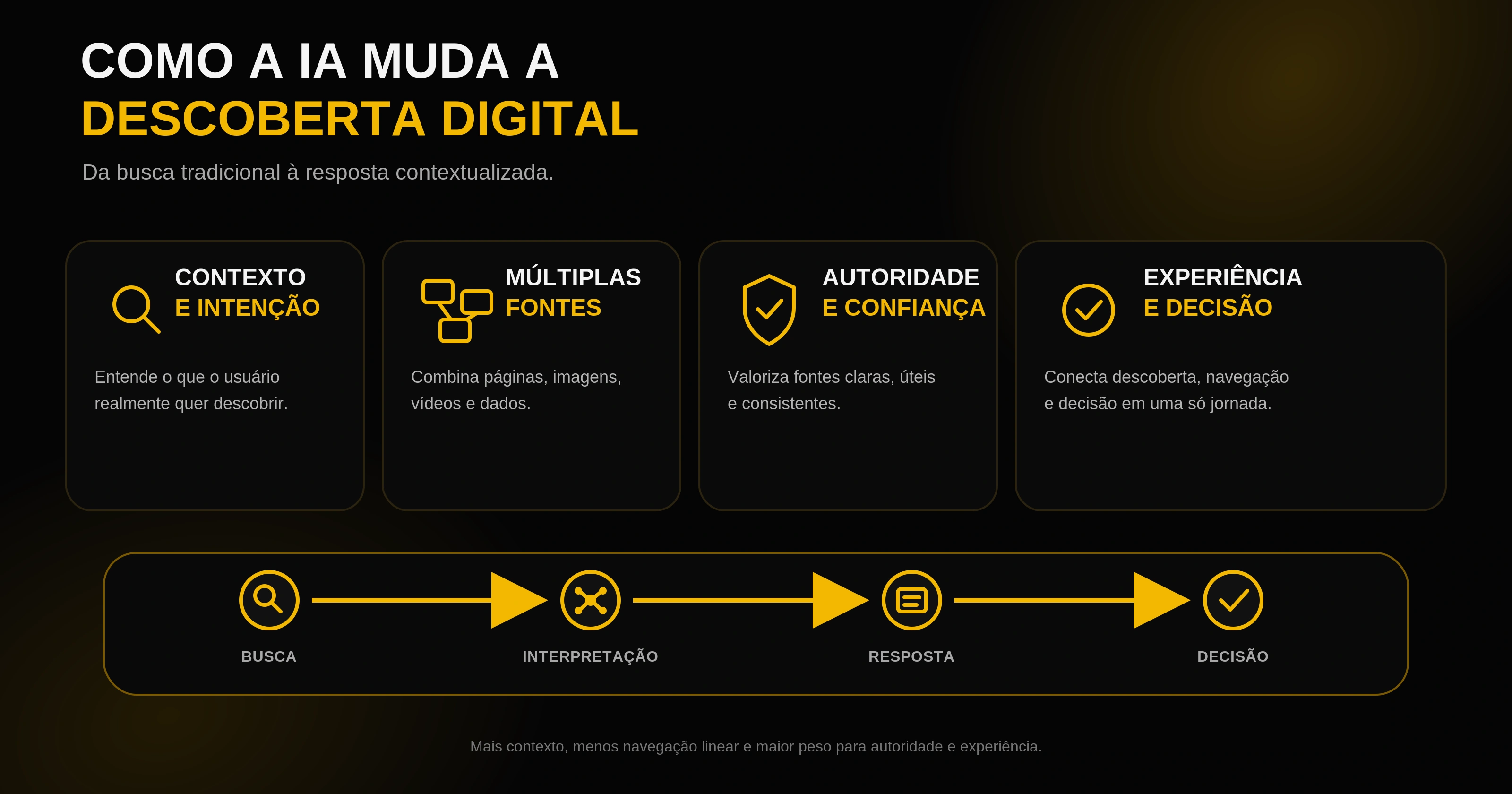 Infográfico sobre como a IA transforma a descoberta digital ao interpretar contexto, combinar fontes, avaliar autoridade e apoiar decisões.