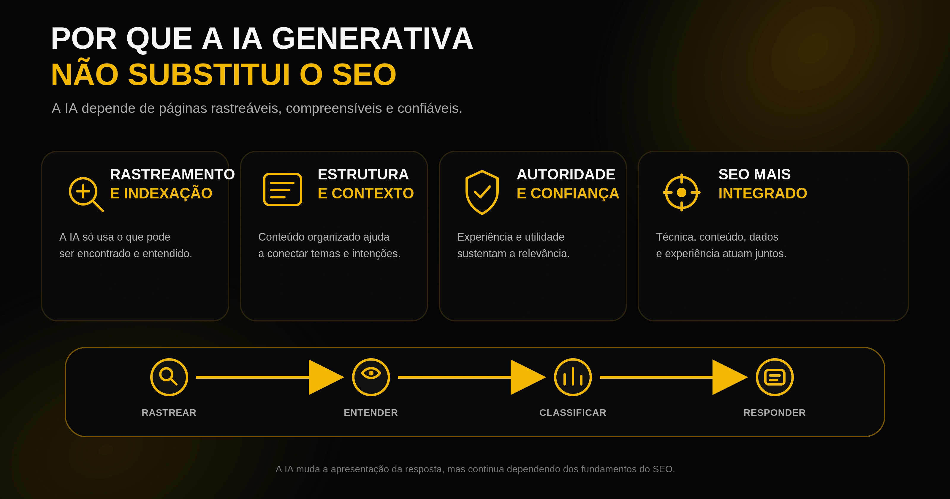 Infográfico que mostra por que a IA generativa depende de rastreamento, estrutura, autoridade e SEO integrado.