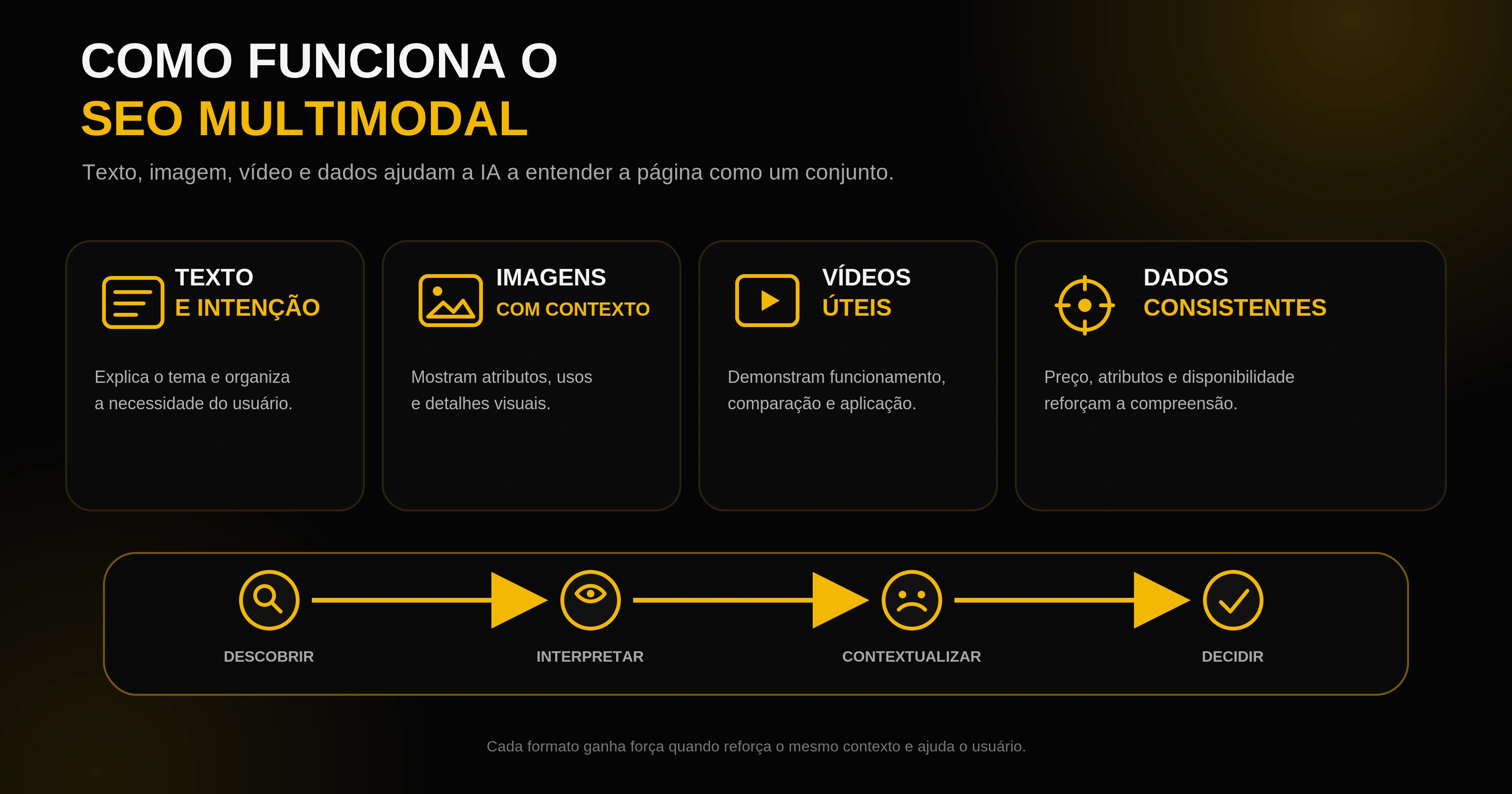 Infográfico sobre SEO multimodal, mostrando como texto, imagens, vídeos e dados ajudam a IA a interpretar uma página.