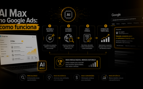 Imagem ilustrativa sobre AI Max no Google Ads, mostrando como a inteligência artificial amplia alcance, cria anúncios e otimiza campanhas de pesquisa.
