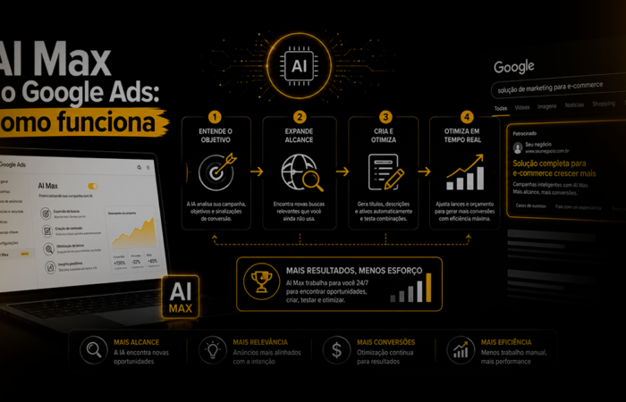 Imagem ilustrativa sobre AI Max no Google Ads, mostrando como a inteligência artificial amplia alcance, cria anúncios e otimiza campanhas de pesquisa.