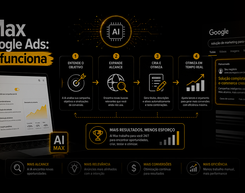 Imagem ilustrativa sobre AI Max no Google Ads, mostrando como a inteligência artificial amplia alcance, cria anúncios e otimiza campanhas de pesquisa.