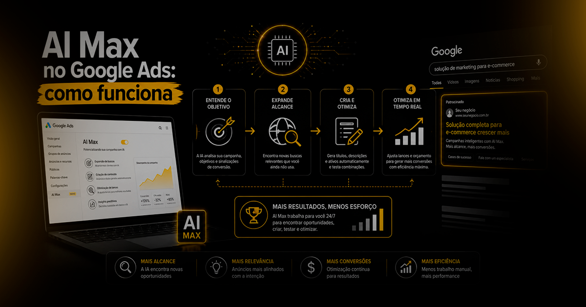 Imagem ilustrativa sobre AI Max no Google Ads, mostrando como a inteligência artificial amplia alcance, cria anúncios e otimiza campanhas de pesquisa.