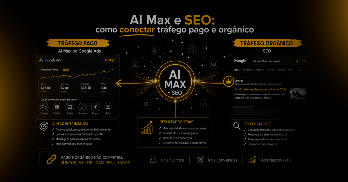 Imagem ilustrativa sobre AI Max e SEO, mostrando a conexão entre tráfego pago, tráfego orgânico e inteligência artificial para melhorar campanhas de Google Ads.