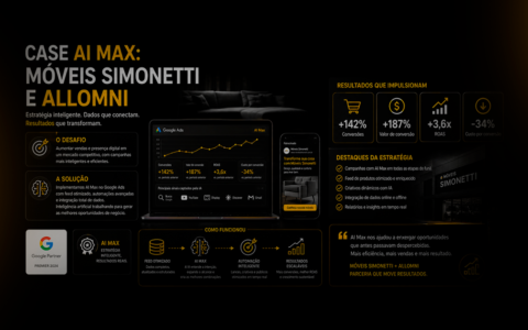 Infográfico do case AI Max da Móveis Simonetti e Allomni, com estratégia, funcionamento da campanha e indicadores de desempenho.