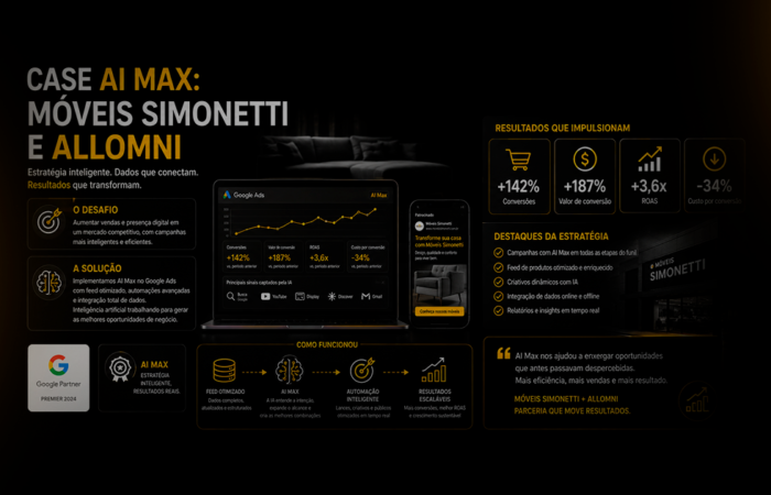 Infográfico do case AI Max da Móveis Simonetti e Allomni, com estratégia, funcionamento da campanha e indicadores de desempenho.
