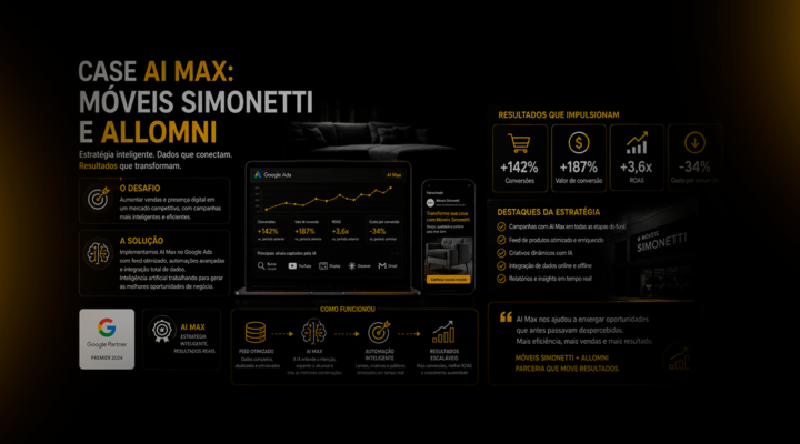 Infográfico do case AI Max da Móveis Simonetti e Allomni, com estratégia, funcionamento da campanha e indicadores de desempenho.