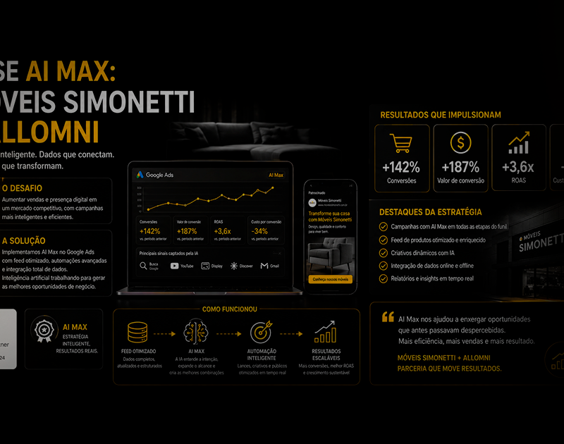 Infográfico do case AI Max da Móveis Simonetti e Allomni, com estratégia, funcionamento da campanha e indicadores de desempenho.