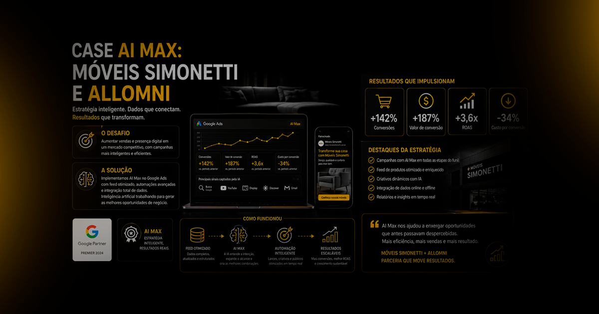 Infográfico do case AI Max da Móveis Simonetti e Allomni, com estratégia, funcionamento da campanha e indicadores de desempenho.