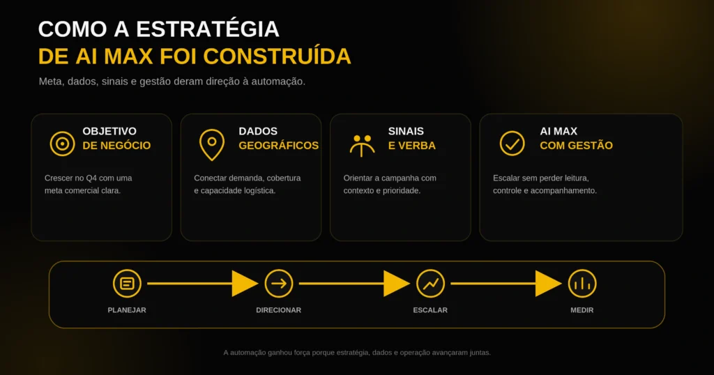 Infográfico sobre a estratégia de AI Max da Móveis Simonetti, com objetivo de negócio, dados geográficos, sinais de audiência e gestão de verba.