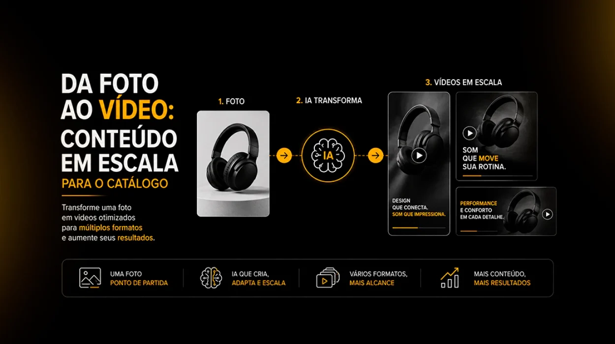 Infográfico mostra como criar vídeo de produto com IA para escalar o conteúdo de um catálogo de e-commerce, usando uma foto de base e transformando ela em vídeos de diferentes formatos.