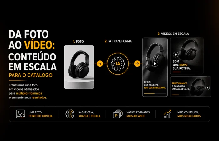 Infográfico mostra como criar vídeo de produto com IA para escalar o conteúdo de um catálogo de e-commerce, usando uma foto de base e transformando ela em vídeos de diferentes formatos.