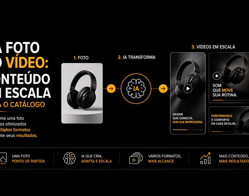 Infográfico mostra como criar vídeo de produto com IA para escalar o conteúdo de um catálogo de e-commerce, usando uma foto de base e transformando ela em vídeos de diferentes formatos.