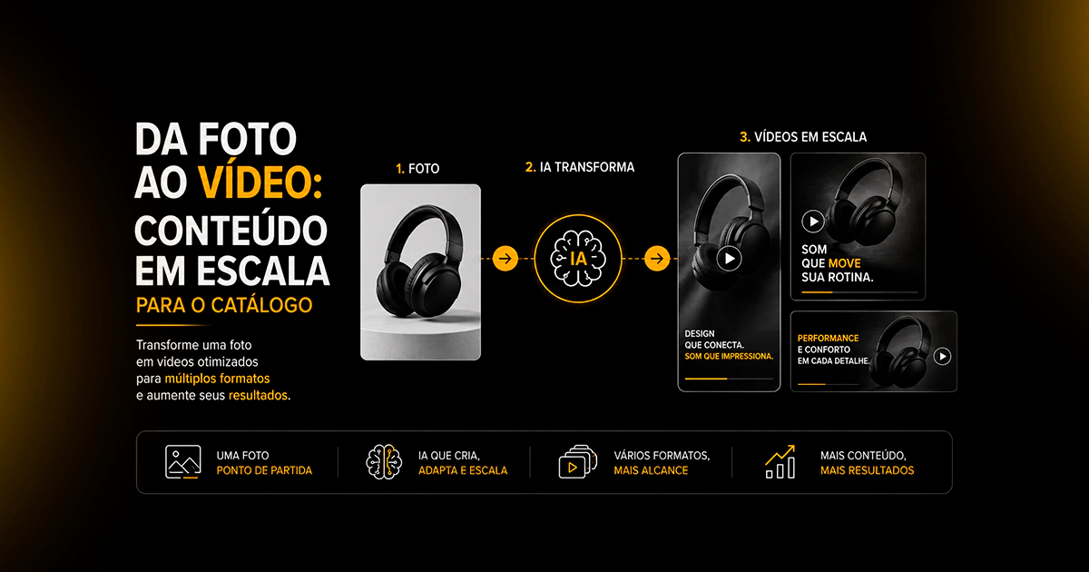 Infográfico mostra como criar vídeo de produto com IA para escalar o conteúdo de um catálogo de e-commerce, usando uma foto de base e transformando ela em vídeos de diferentes formatos.